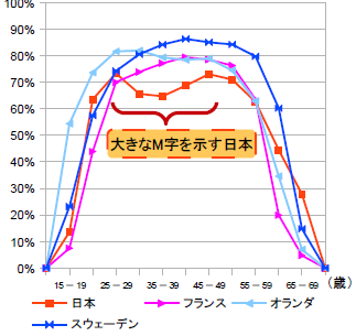 図表:【図2】女性の労働力率国際比較